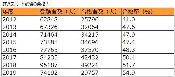 ITパスポート　合格率推移