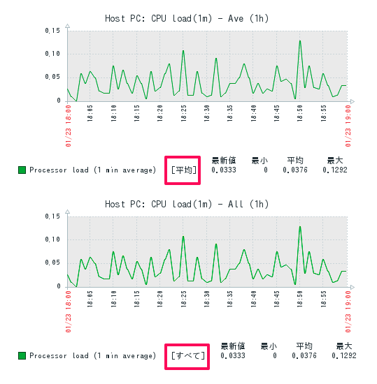 2 グラフ作成時の属性 関数 誰でも Zabbix