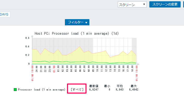 2 グラフ作成時の属性 関数 誰でも Zabbix