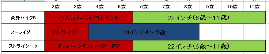 へんしんバイクとストライダー何歳まで比較表