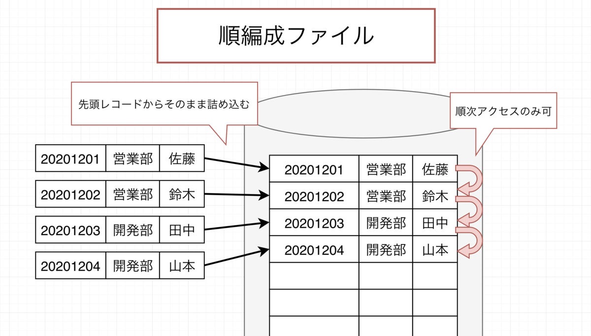 ファイルとディレクトリ 汎用コンピュータにおけるファイルの性質 Upatissa