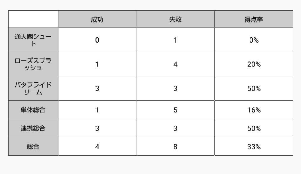 イナズマイレブン 得点率から雷門の真のエースストライカーを調べてみた 適当ブログ イナズマイレブン 得点率から雷門の真のエースストライカーを調べてみた 適当ブログ