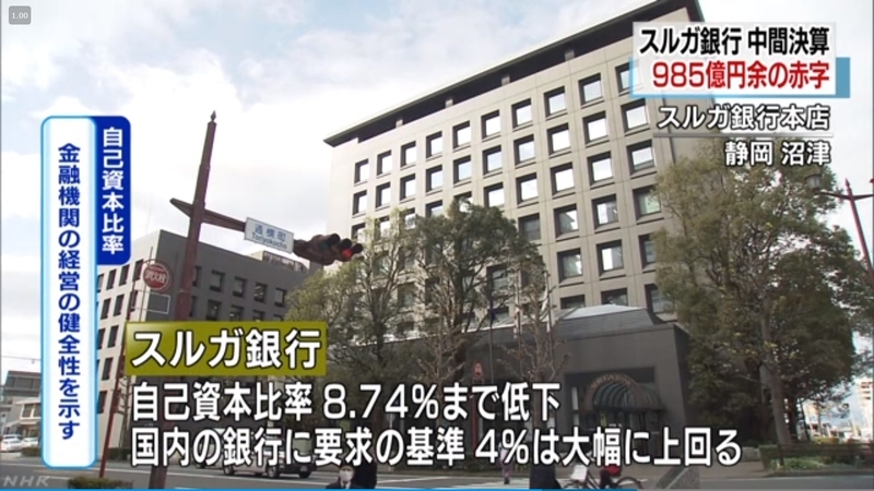 貸し倒れ引当金1200億円 不正融資判明のスルガ銀 ９８５億円余の赤字に転落 Usagineko5baiのブログ