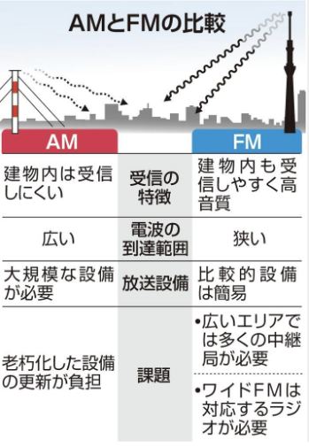 ａｍ放送の廃止が可能に ｆｍに転換 令和５年にも 総務省有識者会議 Usagineko5baiのブログ