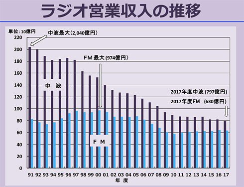 ａｍ放送の廃止が可能に ｆｍに転換 令和５年にも 総務省有識者会議 Usagineko5baiのブログ