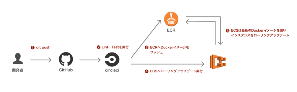 Ecs Cliを使ったecsへの自動デプロイシステムの構築 日々の学びのアウトプットするブログ
