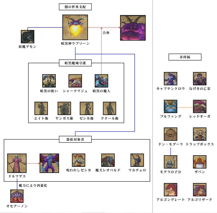ドラゴンクエスト８ 組織図 さようなら 私の夢も希望も