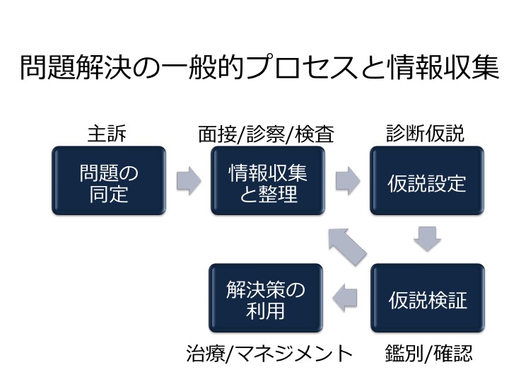 シリーズ１ 臨床推論と動作分析 こまつようすけ 脳卒中の方とセラピストと一緒に成長する理学療法士 愛知 Note