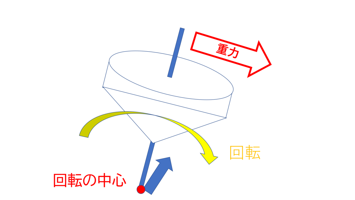 ジャイロ効果を体験してみよう 原理や仕組み解説編 こまの歳差運動 Vcpteam S Blog