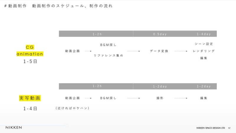 動画制作のスケジュール