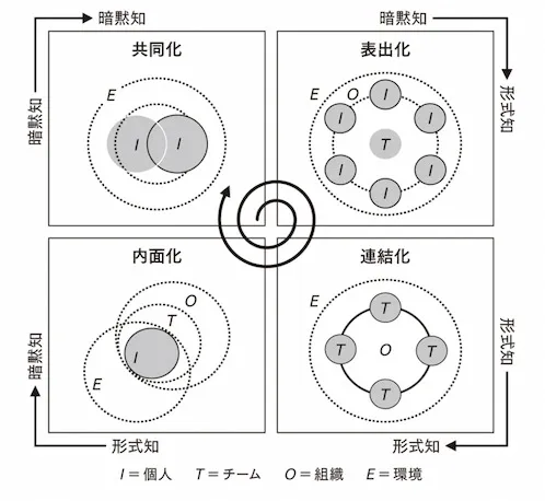 SECIモデルの図