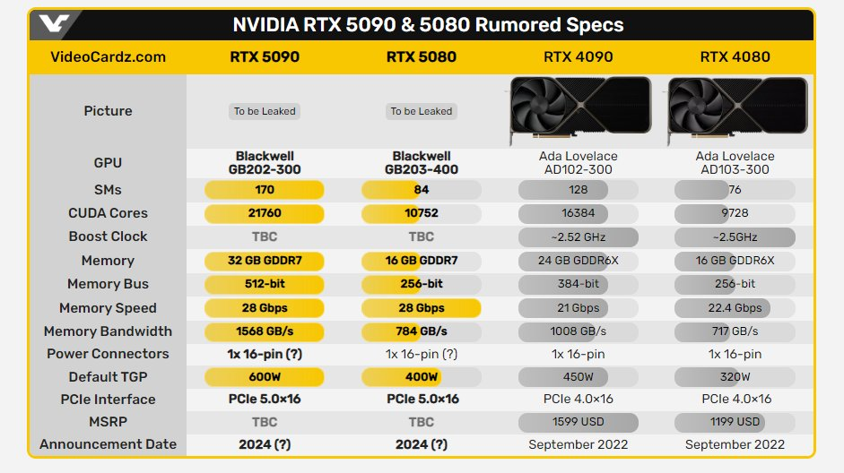 NVIDA RTX 5090 って、GDDR7 x 512bit で 32GB なんですね