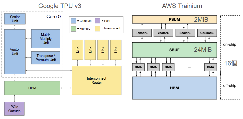 Google TPU と AWS Trainium の比較 - Vengineerの妄想