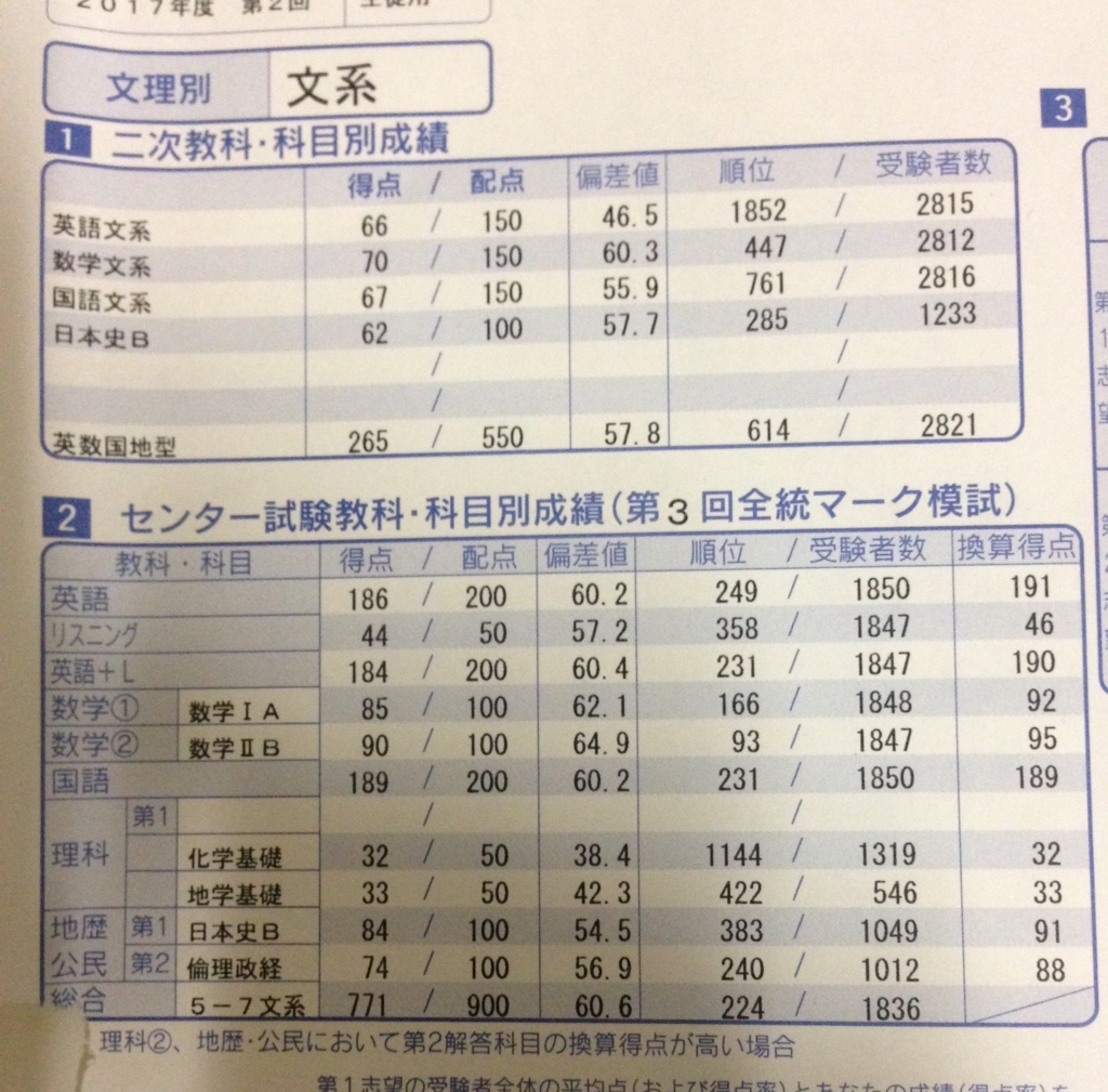 第二回京大オープン結果 それいけ 京都大学 理転独学10ヶ月で医学科へ 第二回京大オープン結果 それいけ 京都大学 理転独学10ヶ月で医学科へ