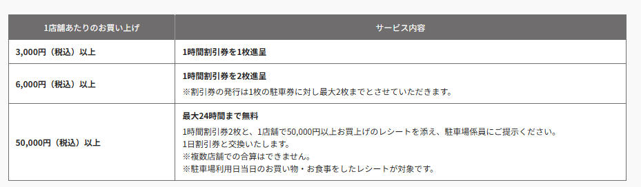 丸の内パークインの優待変更：丸の内ポイントアプリのノーマル会員は駐  