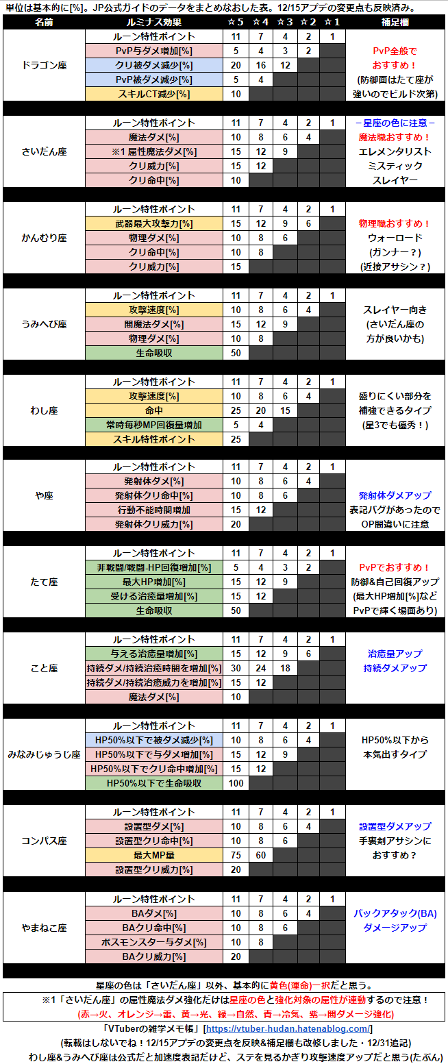 ELYON(エリオン)ルミナス能力一覧表