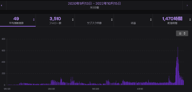Twitch ツイッチパートナー アナリティクス 視聴者数 フォロワー数 個人勢Vtuber