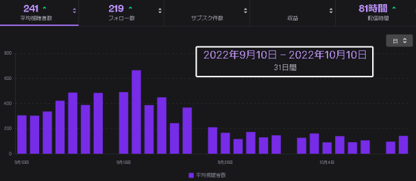 Twitchパートナー 申請方法 条件 体験談 同接 同時視聴者数 平均 75人
