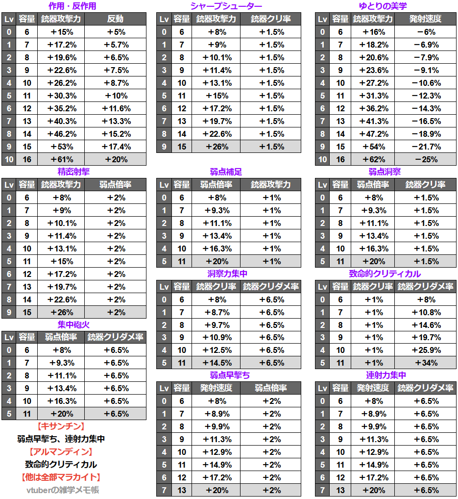 【TFD】通常弾武器のおすすめモジュール一覧・効果表まとめ【強い白弾薬MOD＆最強武器】 - 「Vtuberの雑学メモ帳」