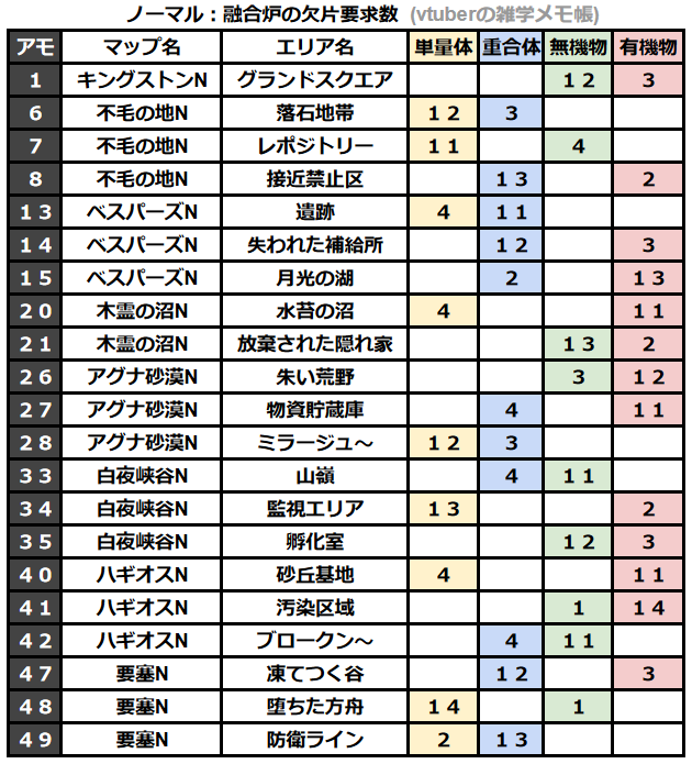 TFD アモルファスパターン 融合炉 逆引き 種類 欠片 必要数 ヴォイドの破片 ヴォイドの欠片 ヴォイドのかけら