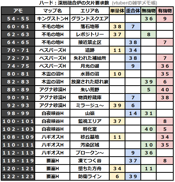 TFD 深層融合炉 まとめ 一覧 表 The First Descendant