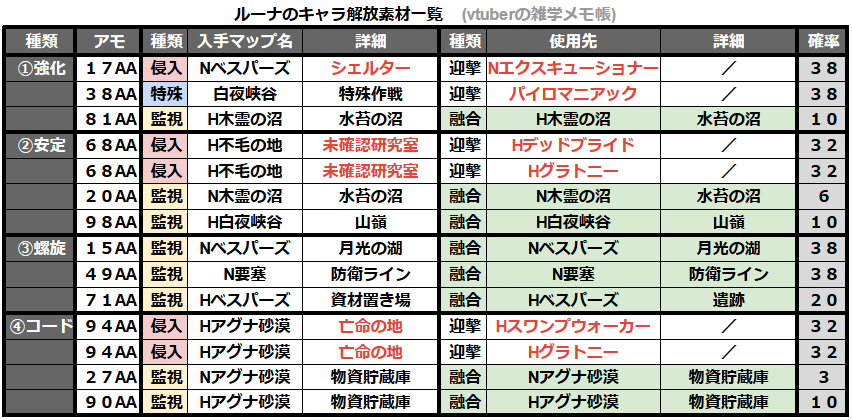 TFD ルーナ 素材 一覧 解放方法 ドロップ率 入手方法 まとめ 表 新キャラ The First Descendant