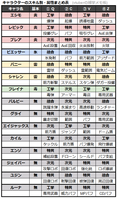 TFD スキル 属性 キャラ 表 一覧 特異 次元 融合 工学 リアクター