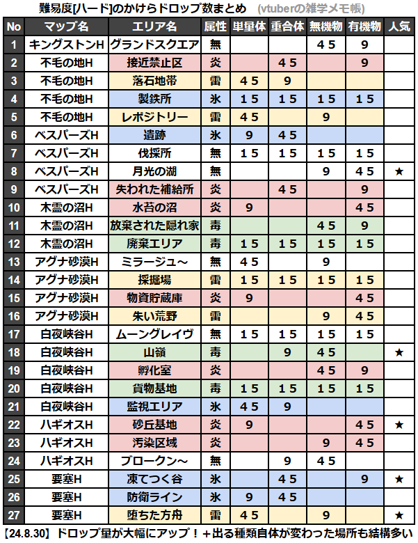 TFD ヴォイドの破片 入手数 一覧 タイプ別 種類別 入手場所 入手先 集め方 属性 表 まとめ 欠片 かけら シーズン1 アプデ後 ボイド 融合炉