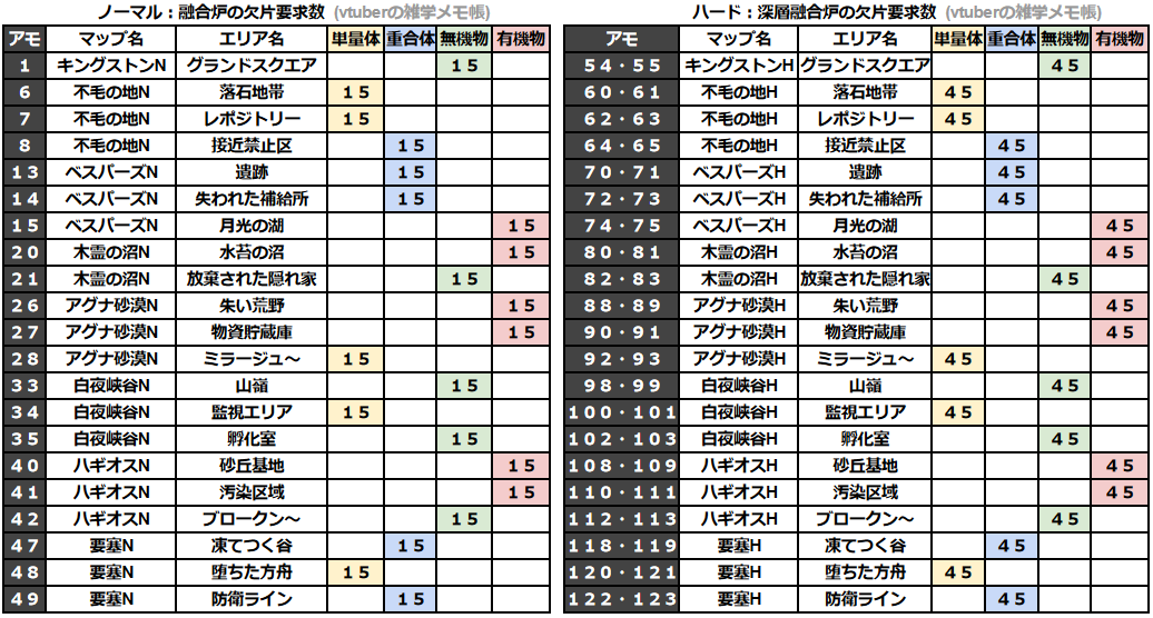 ザファーストディセンダント ヴォイドの破片 ボイドの破片 ヴォイドのかけら ヴォイドの欠片 一覧 まとめ 表 アモルファス ヴォイド融合炉 深層融合炉