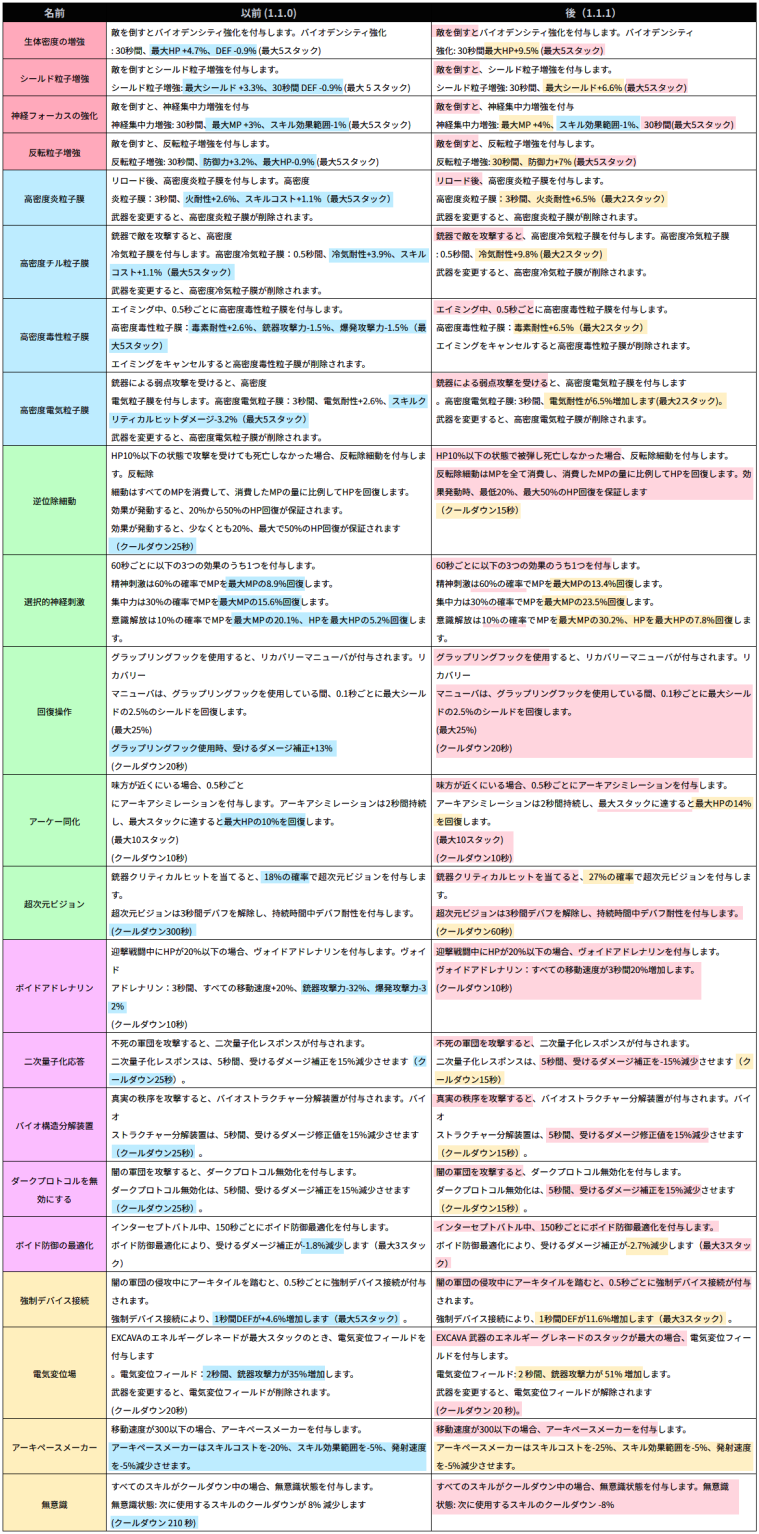 TFD 1.1.1 アプデ 内容 まとめ 要約 アップデート The First Descendant ザファーストディセンダント 逆配列強化 変更 侵攻ダンジョン 緩和 一覧