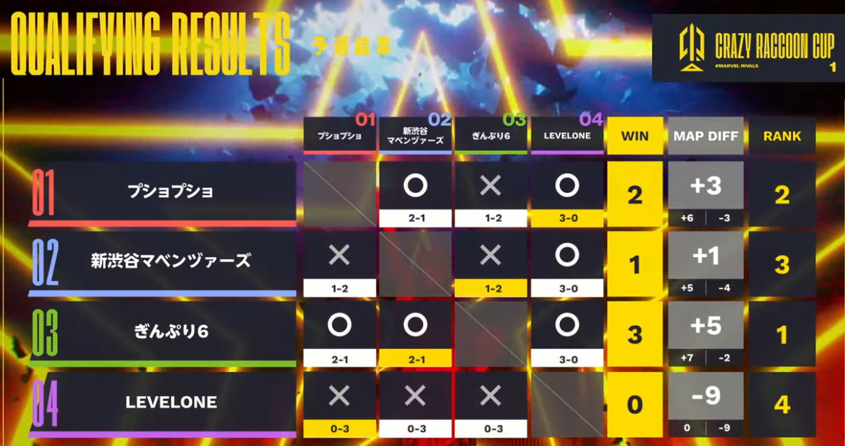 マベライ CRカップ 決勝戦 3位決定戦 対戦表 チーム マーベルライバルズ MR Marvel Rivals