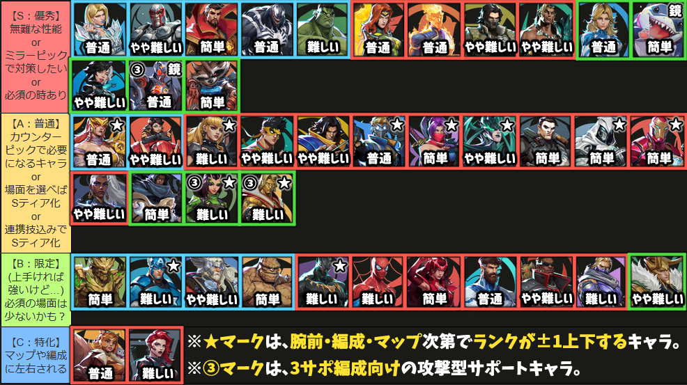 ライバルズまとめ売り マベライ】シーズン4のティア表と最強キャラまとめ【マーベル