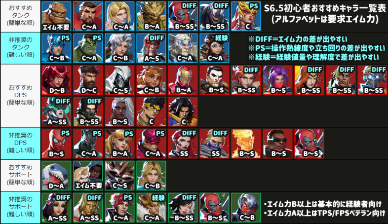 マベライ】初心者おすすめキャラのランキングまとめ【マーベル