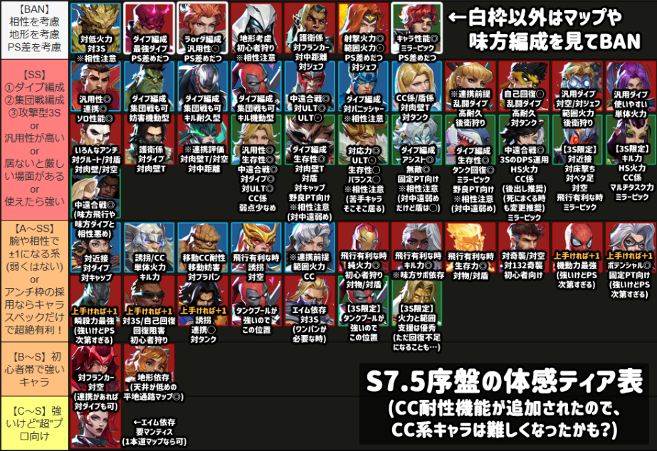 マベライ ティア表 シーズン7.5 S7.5 最強キャラ 最弱 強い 弱い おすすめ 初心者 ランキング マーベルライバルズ MR marvel ribals tier表 tier list 最新 メタ 環境 強さ
