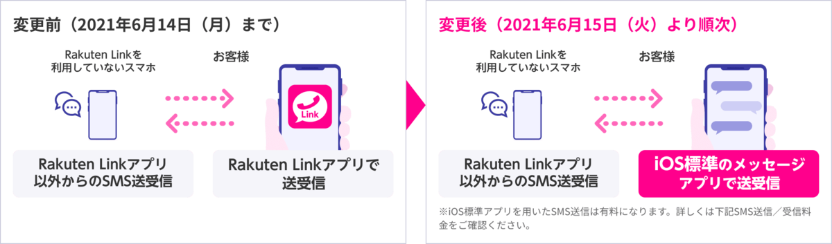 Rakuten Link SMS仕様変更