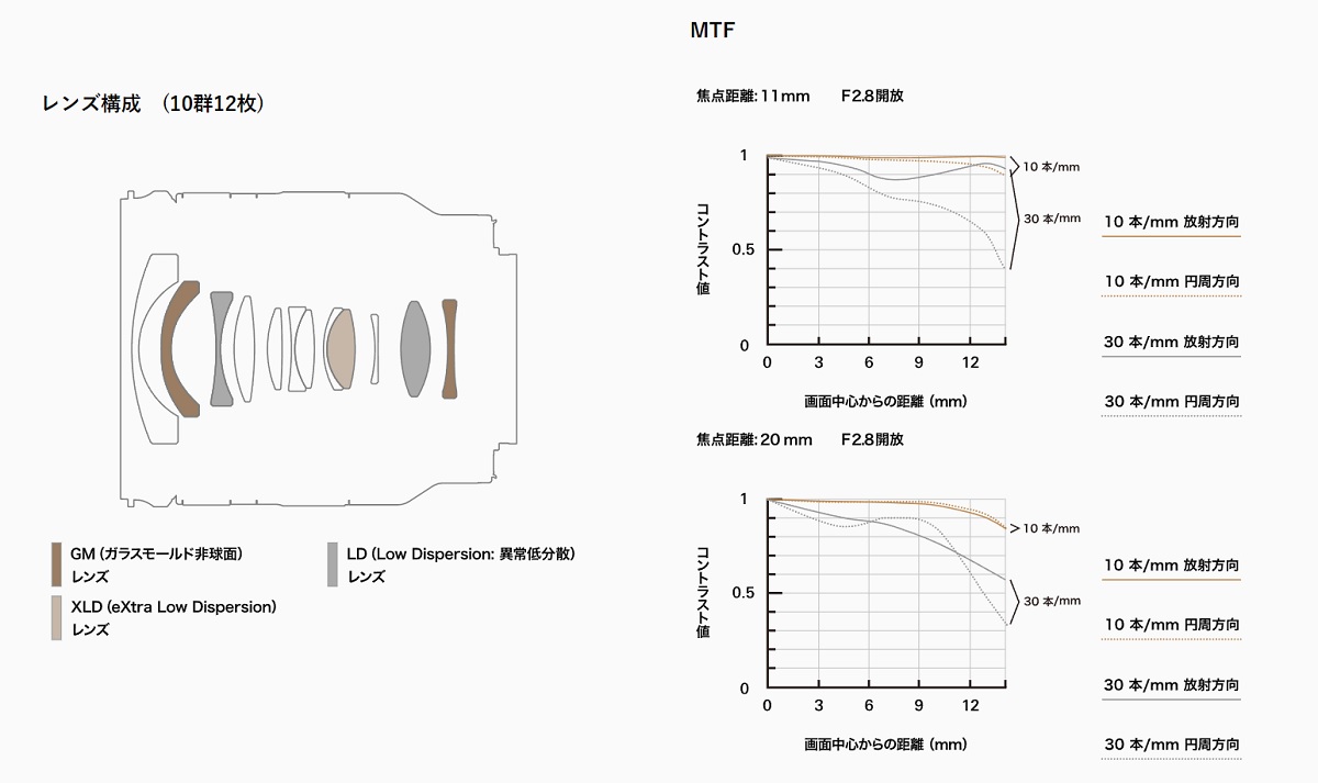 レンズ構成＆MTF曲線