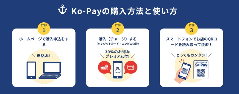 Ko-Pay の購入方法と使い方