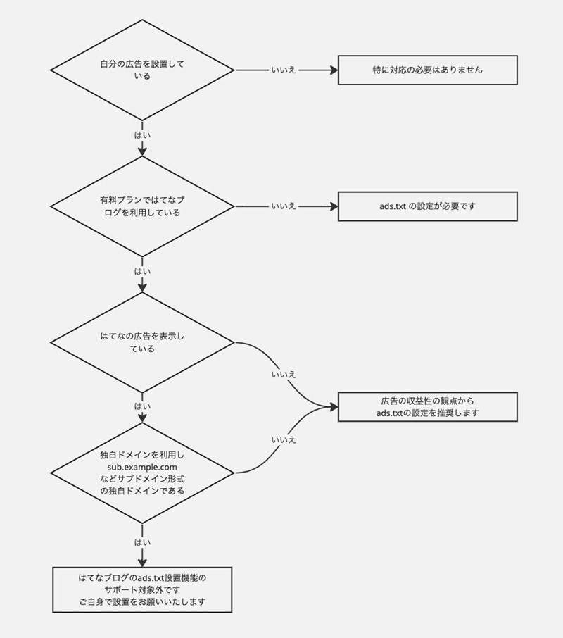 フローチャート