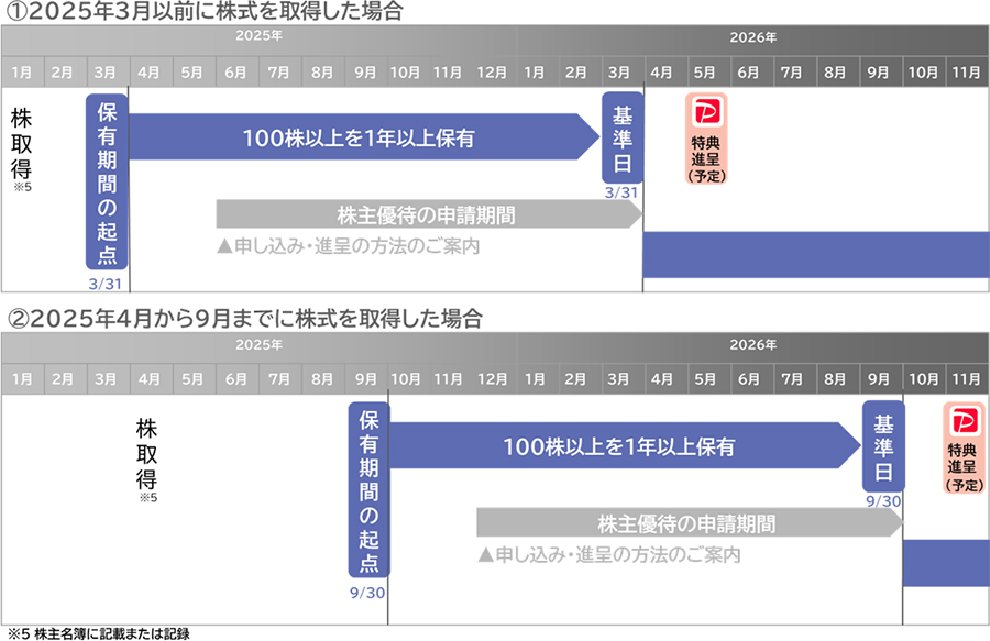 ソフトバンク　株主優待基準日