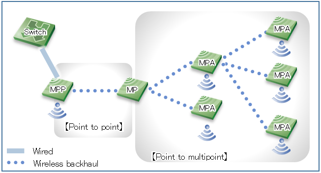 Wireless backhaul for enterprise - WLAN-LIFE