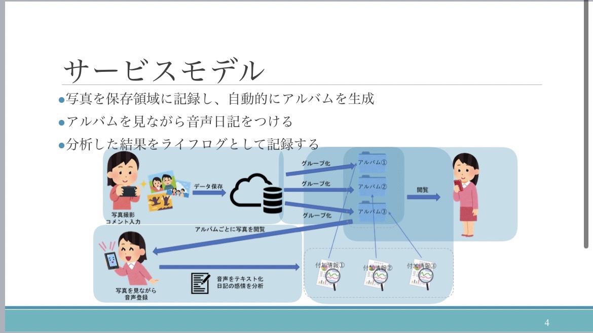 デジタル日記帳 サービスモデル