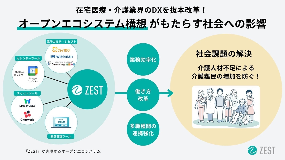 ZESTがつなぐ、より良い未来へ 〜オープンエコシステムで実現する介護・医療の新しいカタチ〜 - ゼスト Tech Blog