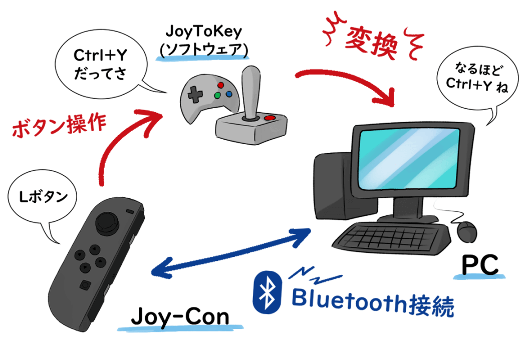 デジタル絵描き必見 Joy Conを左手デバイスに設定する方法 わたブログ Wataridley S Blog