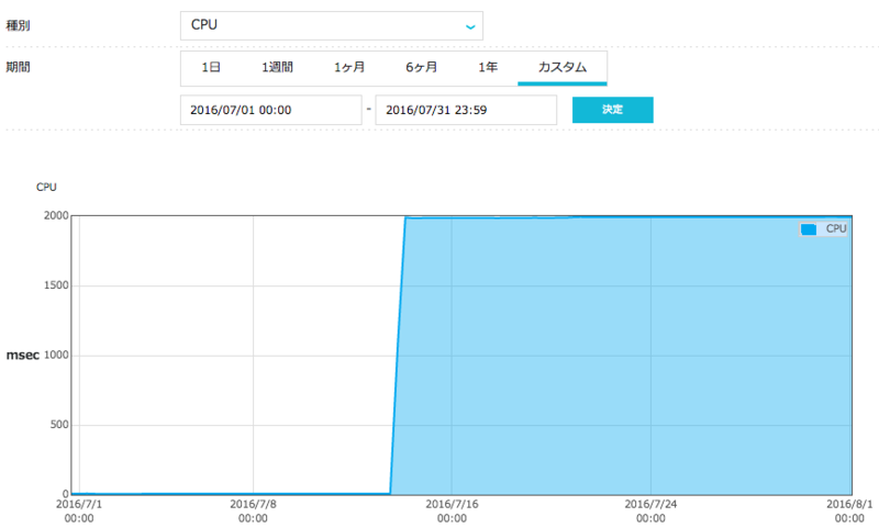 筆者の VPS における CPU 使用率の遷移
