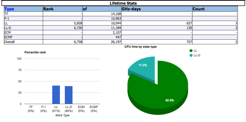 筆者の PrimeNet アカウントのサマリーページ