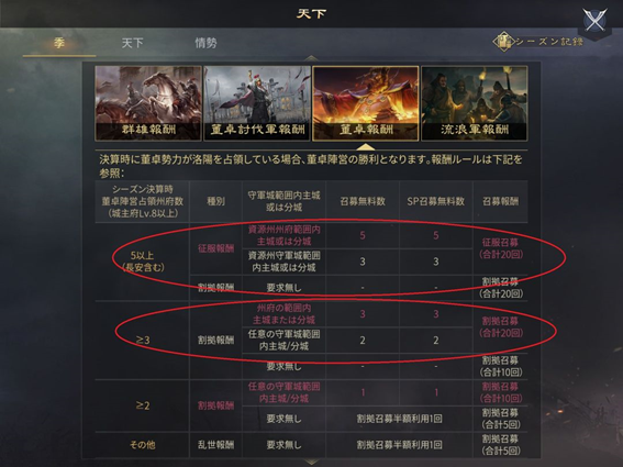 大三国志攻略 群雄討董 X１ ３ 大三国志 無課金者の逆襲 ー Waveの作戦室