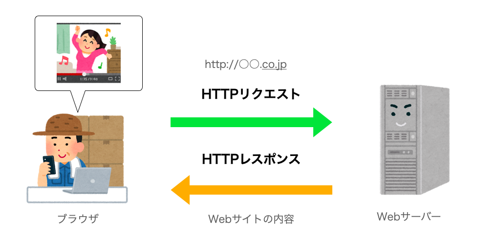 イラスト図解式 この一冊で全部わかる Web技術の基本 3 3 Httpメソッド を読んで ななぶろぐ
