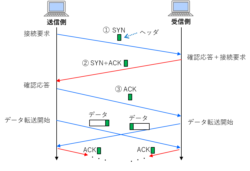 イラスト図解式 この一冊で全部わかる Web技術の基本 3 6 Tcpによるデータ通信 を読んで まなびの森