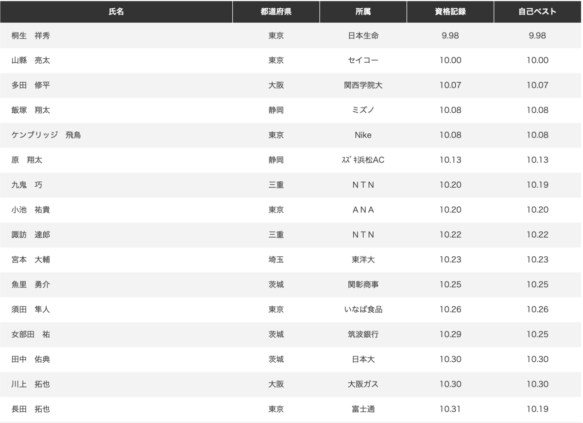 最速は誰だ！？ 2019年日本陸上競技選手権 男子100m展望 向かい風参考記録