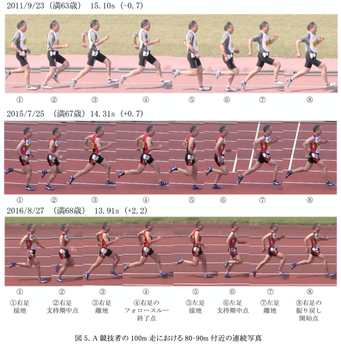 大人になってから短距離走を始めても足が速くなる可能性はあります 向かい風参考記録